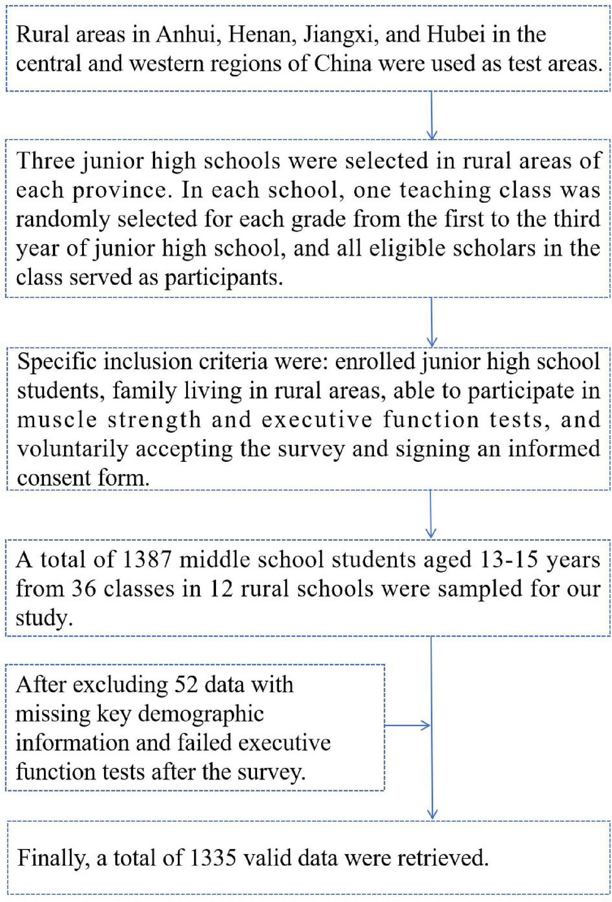 The association between muscle strength and executive function in children and adolescents: Based on survey evidence in rural areas of China